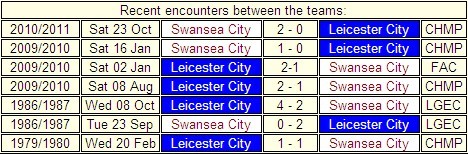FM Preview: Leicester City v Swansea City