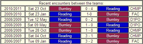 FM Preview: Reading vs Burnley
