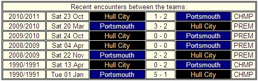 FM Preview: Portsmouth v Hull City