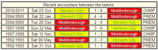 FM Preview: Middlesbrough vs Norwich City