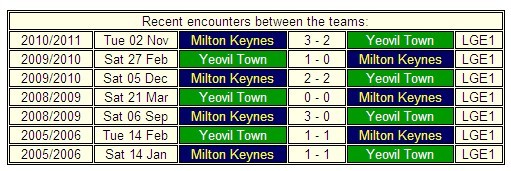 FM Preview: Yeovil Town v Milton Keynes Dons
