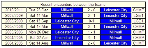 FM Preview: Leicester City v Millwall 22 Jan 2011