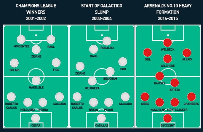 Why Wenger’s Galactico-inspired philosophy is doomed to fail
