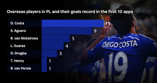 Diego Costa has been so clinical for Chelsea this season it has elevated them to another level
