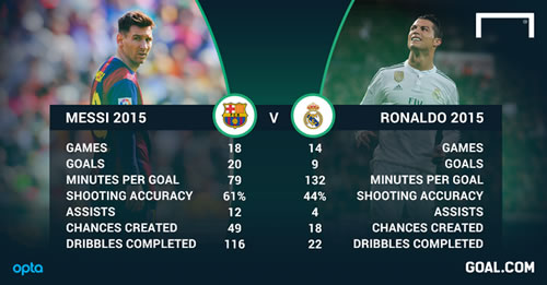 'Messi is better than Ronaldo' - how Leo usurped Cristiano in just a few months