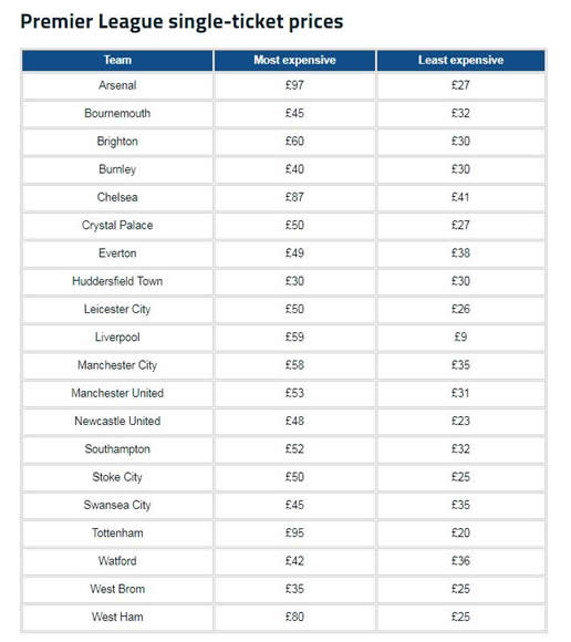 Premier League ticket prices: How much does it cost to watch each team play?