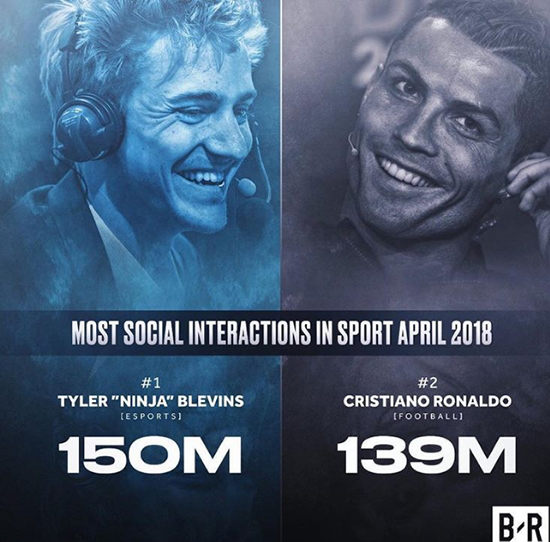 A gamer overthrows Cristiano Ronaldo as the King of sports on social networks
