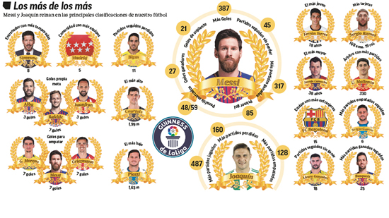 Messi's book of records
