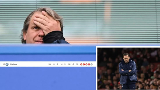 Chelsea in serious danger of recording worst-ever Premier League finish as winless run continues
