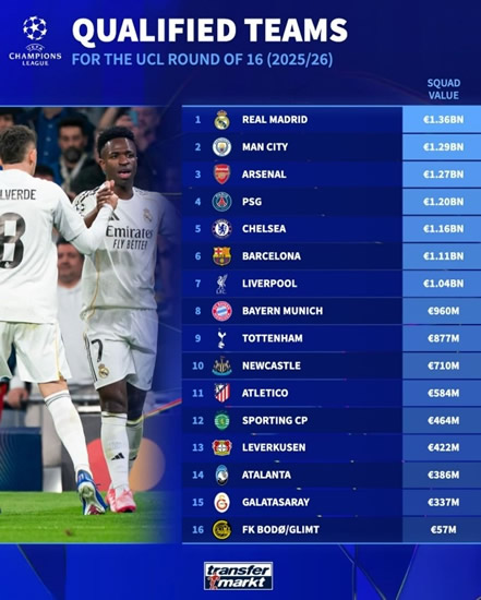 7M - Real Madrid Lead UCL Value Charts, Premier League Clubs Fill Top 10